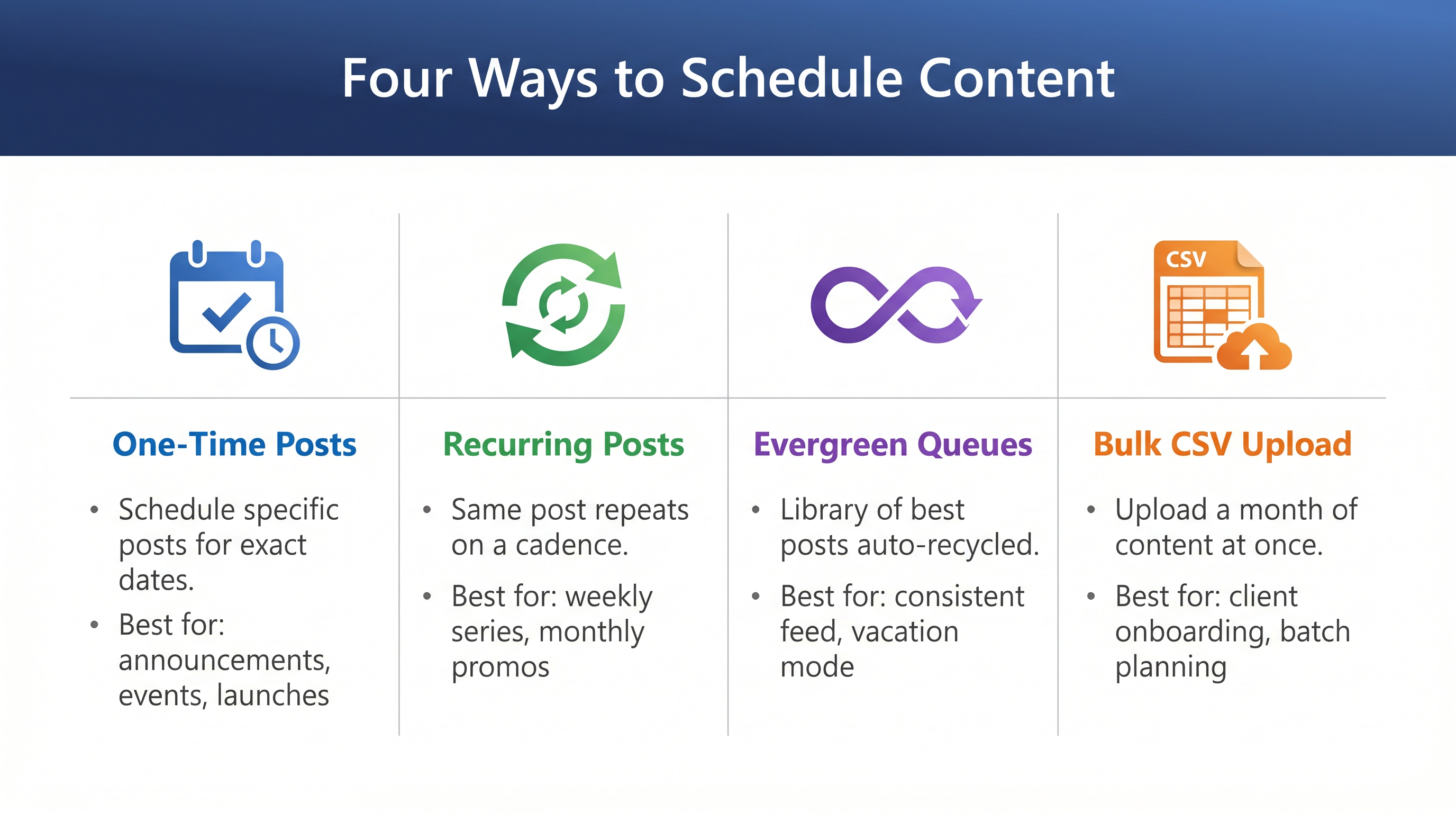 Diagram showing the four scheduling types in HighLevel: One-time, Recurring, Evergreen Queue, and RSS Feed