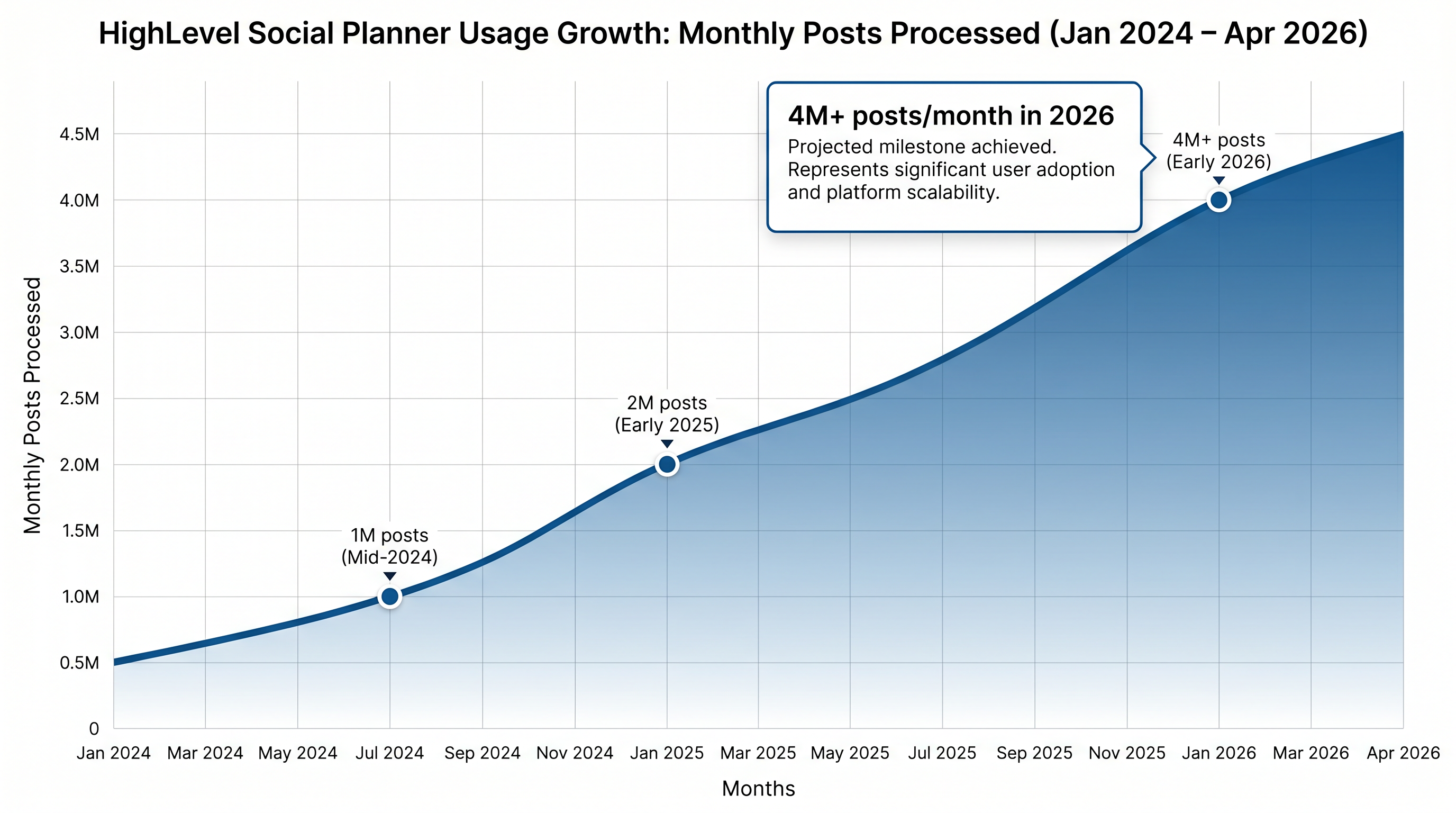 Chart showing HighLevel Social Planner growth to over 4 million posts per month