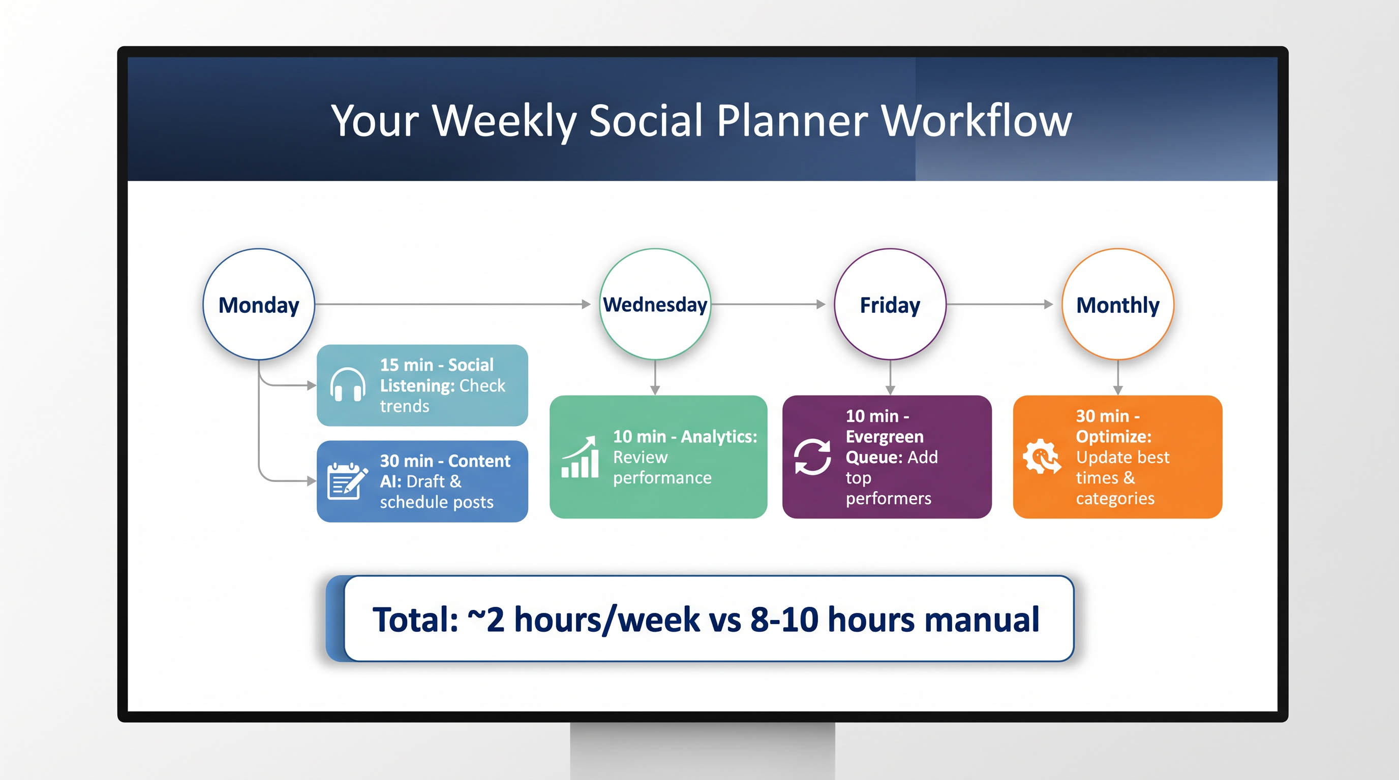 Weekly social media workflow diagram showing Monday through Friday content planning strategy